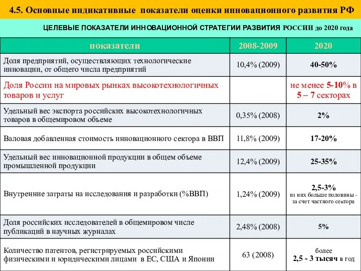 ЦЕЛЕВЫЕ ПОКАЗАТЕЛИ ИННОВАЦИОННОЙ СТРАТЕГИИ РАЗВИТИЯ РОССИИ до 2020 года 4.5. Основные