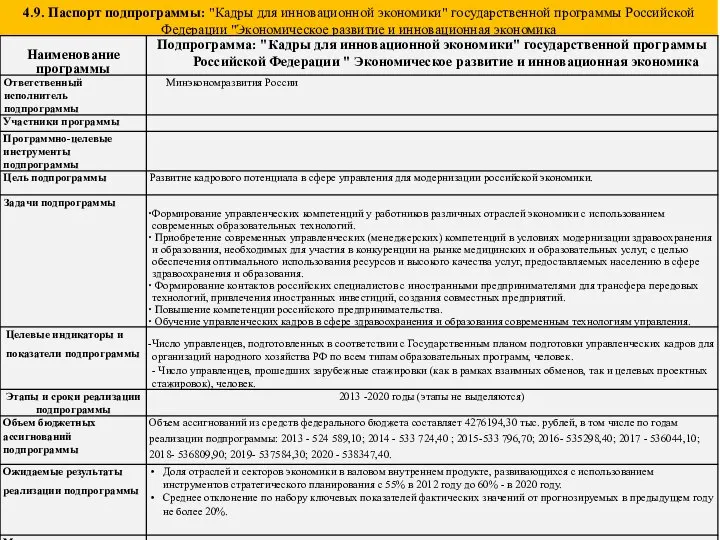 4.9. Паспорт подпрограммы: "Кадры для инновационной экономики" государственной программы Российской Федерации "Экономическое развитие и инновационная экономика