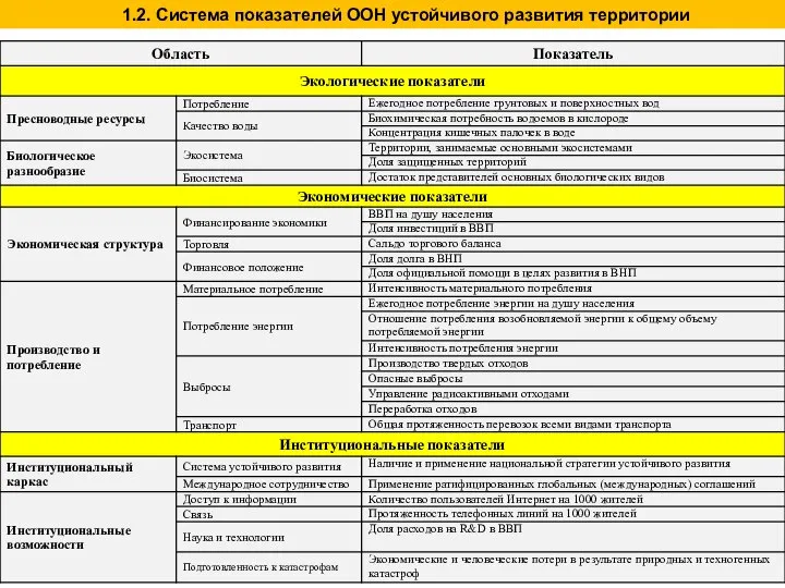 1.2. Система показателей ООН устойчивого развития территории