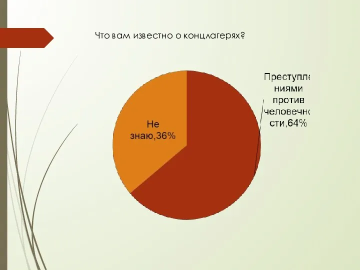 Что вам известно о концлагерях?