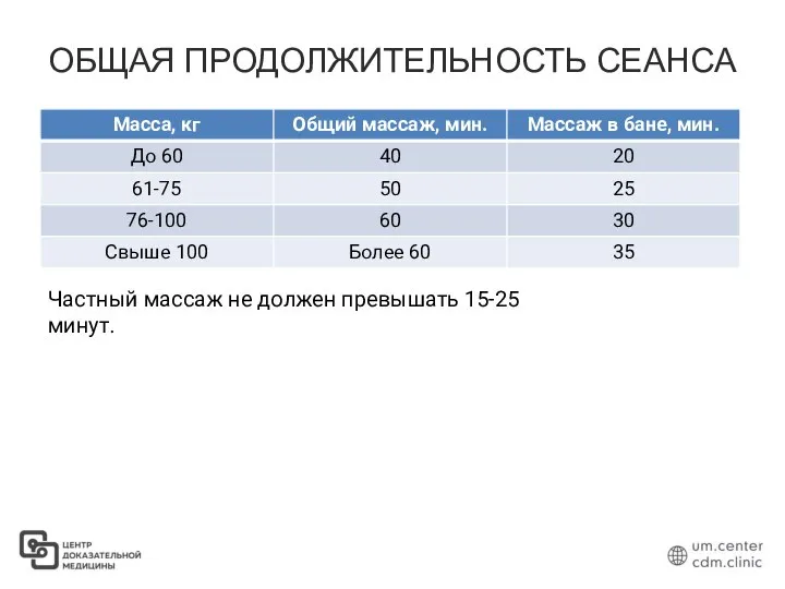 ОБЩАЯ ПРОДОЛЖИТЕЛЬНОСТЬ СЕАНСА Частный массаж не должен превышать 15-25 минут.