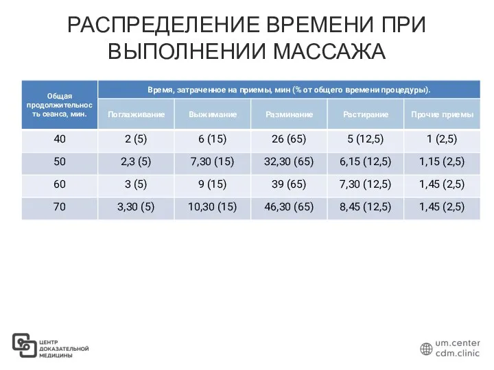 РАСПРЕДЕЛЕНИЕ ВРЕМЕНИ ПРИ ВЫПОЛНЕНИИ МАССАЖА