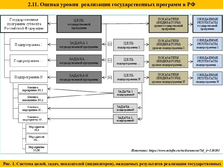 Источник: https://www.minfin.ru/ru/document/?id_4=120201 2.11. Оценка уровня реализации государственных программ в РФ Рис.