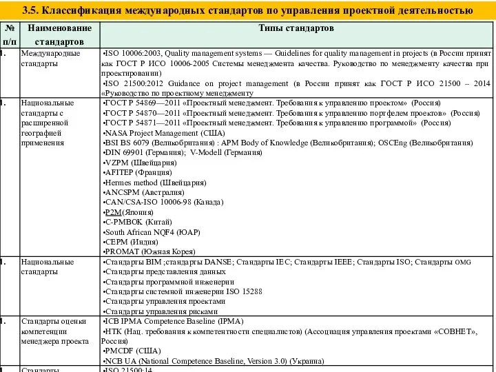 3.5. Классификация международных стандартов по управления проектной деятельностью