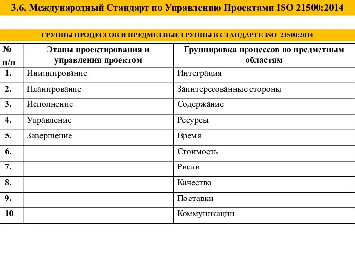 3.6. Международный Стандарт по Управлению Проектами ISO 21500:2014 ГРУППЫ ПРОЦЕССОВ И