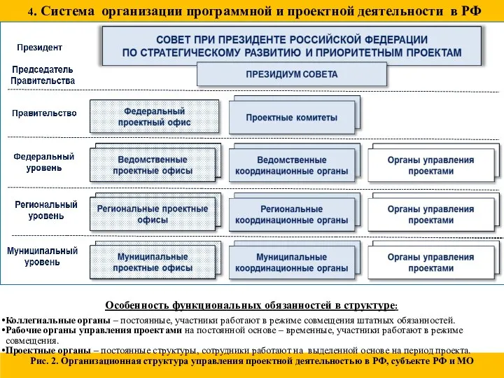 4. Система организации программной и проектной деятельности в РФ Рис. 2.