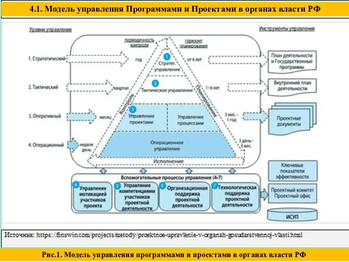 Рис.1. Модель управления программами и проектами в органах власти РФ 4.1.