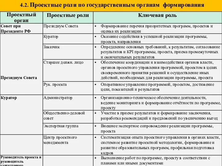 4.2. Проектные роли по государственным органам формирования