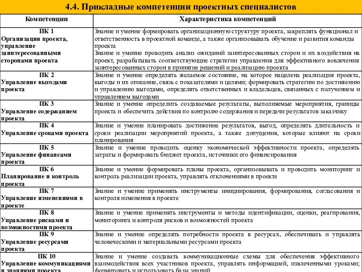 4.4. Прикладные компетенции проектных специалистов