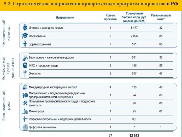 08.06.2018 5.2. Стратегические направления приоритетных программ и проектов в РФ