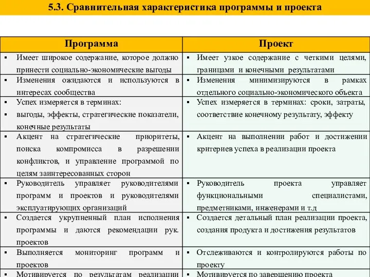 5.3. Сравнительная характеристика программы и проекта