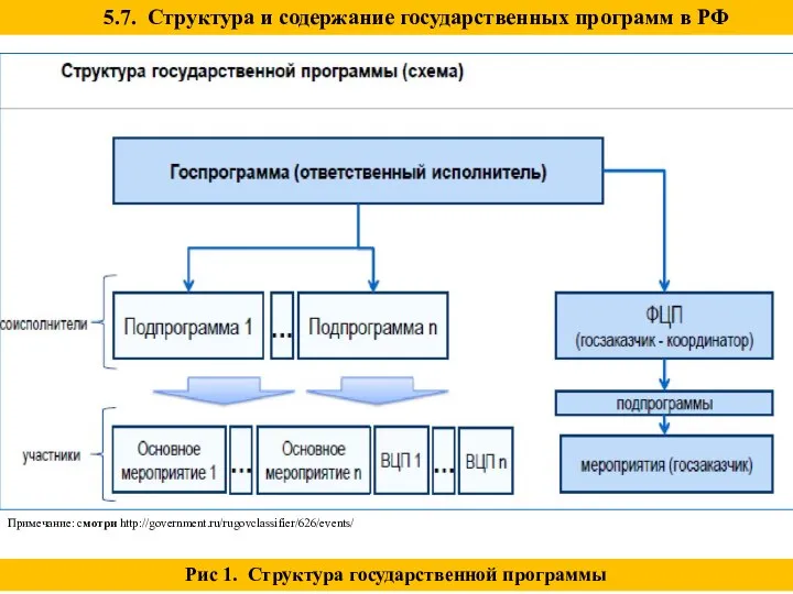 5.7. Структура и содержание государственных программ в РФ Рис 1. Структура государственной программы Примечание: смотри http://government.ru/rugovclassifier/626/events/