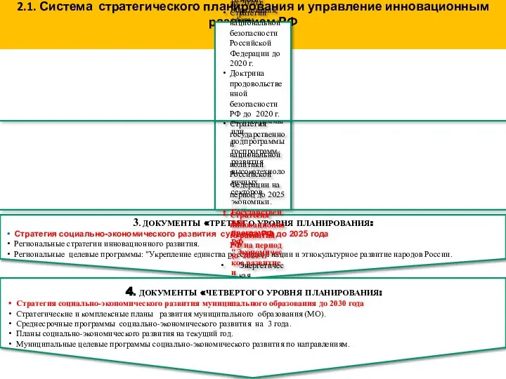 2.1. Система стратегического планирования и управление инновационным развитием РФ 3. ДОКУМЕНТЫ