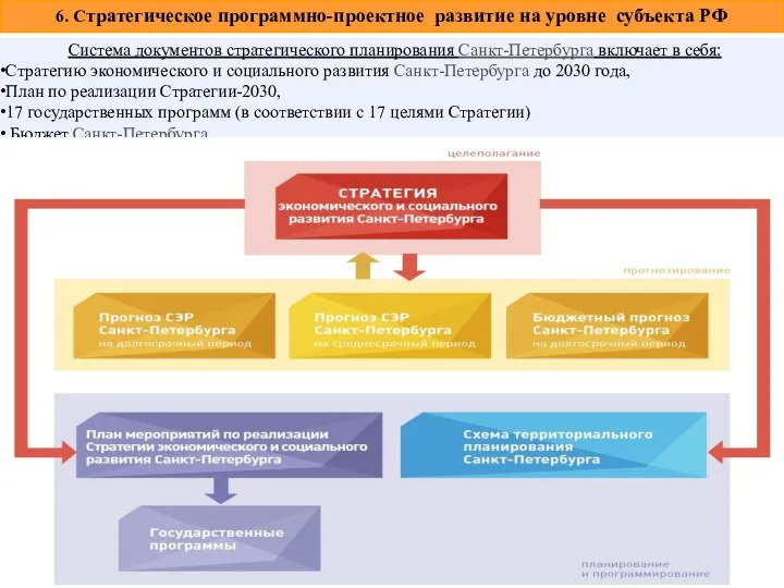 Система документов стратегического планирования Санкт-Петербурга включает в себя: Стратегию экономического и