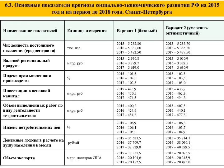 6.3. Основные показатели прогноза социально-экономического развития РФ на 2015 год и