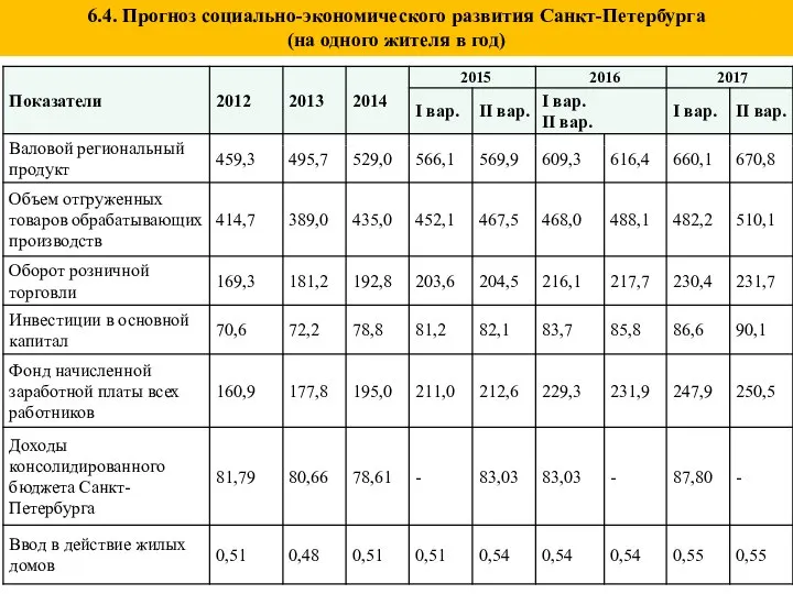 6.4. Прогноз социально-экономического развития Санкт-Петербурга (на одного жителя в год)