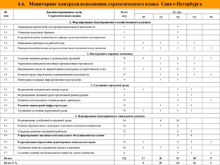 6.6. Мониторинг контроля исполнения стратегического плана Санкт-Петербурга