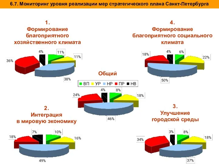 1. Формирование благоприятного хозяйственного климата 2. Интеграция в мировую экономику 3.