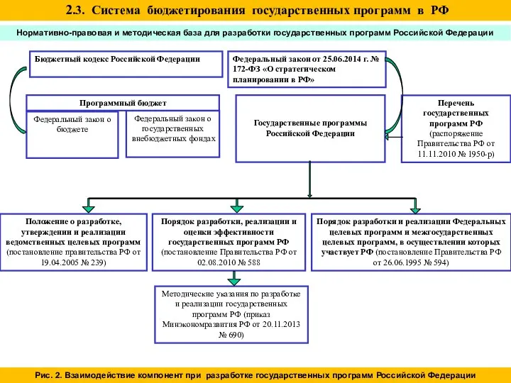 Нормативно-правовая и методическая база для разработки государственных программ Российской Федерации Бюджетный