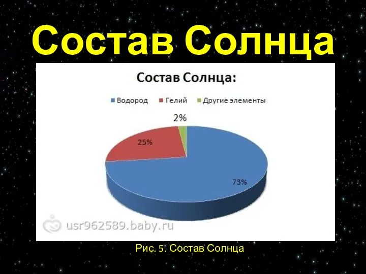 Состав Солнца Рис. 5. Состав Солнца