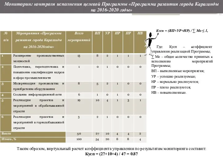 Мониторинг контроля исполнения целевой Программы «Программа развития города Караганды на 2016-2020