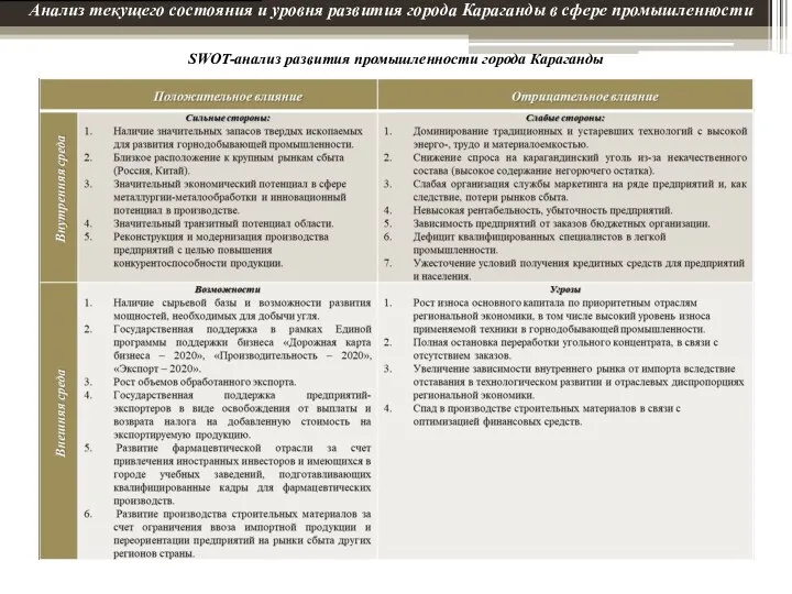 Анализ текущего состояния и уровня развития города Караганды в сфере промышленности SWOT-анализ развития промышленности города Караганды