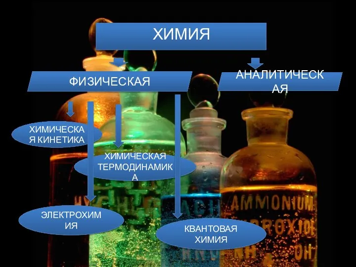 ХИМИЯ ФИЗИЧЕСКАЯ АНАЛИТИЧЕСКАЯ ХИМИЧЕСКАЯ КИНЕТИКА ХИМИЧЕСКАЯ ТЕРМОДИНАМИКА ЭЛЕКТРОХИМИЯ КВАНТОВАЯ ХИМИЯ