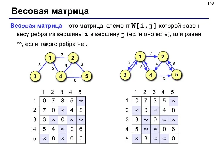 Весовая матрица Весовая матрица – это матрица, элемент W[i,j] которой равен