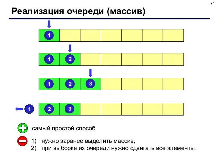 Реализация очереди (массив) самый простой способ нужно заранее выделить массив; при