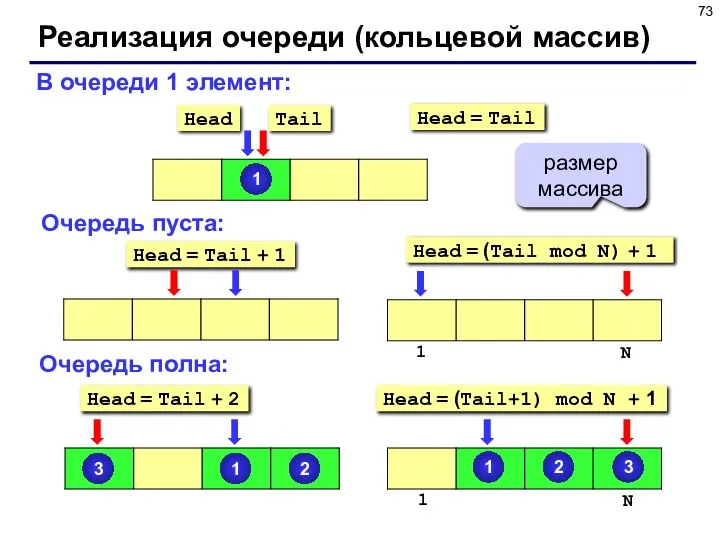 Реализация очереди (кольцевой массив) В очереди 1 элемент: Очередь пуста: Очередь