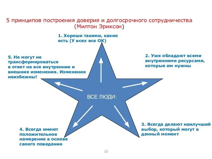 5 принципов построения доверия и долгосрочного сотрудничества (Милтон Эриксон) ВСЕ ЛЮДИ: