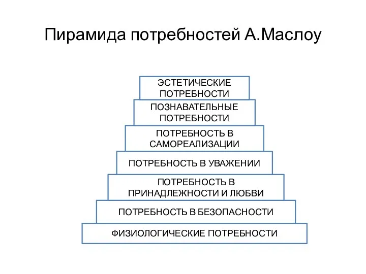 Пирамида потребностей А.Маслоу ПОТРЕБНОСТЬ В БЕЗОПАСНОСТИ ФИЗИОЛОГИЧЕСКИЕ ПОТРЕБНОСТИ ПОТРЕБНОСТЬ В ПРИНАДЛЕЖНОСТИ