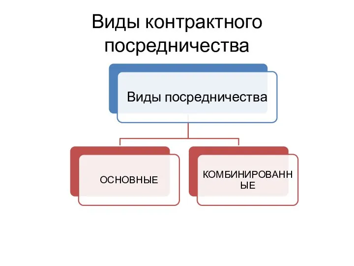 Виды контрактного посредничества