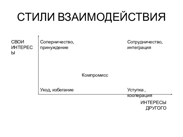 СТИЛИ ВЗАИМОДЕЙСТВИЯ