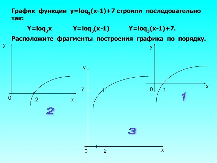 График функции y=loq3(x-1)+7 строили последовательно так: Y=loq3x Y=loq3(x-1) Y=loq3(x-1)+7. Расположите фрагменты