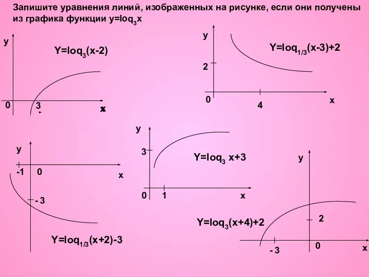 Запишите уравнения линий, изображенных на рисунке, если они получены из графика