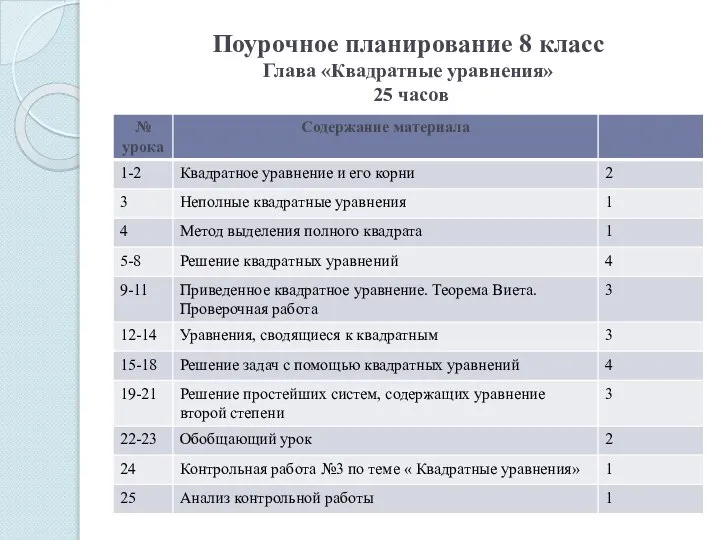 Поурочное планирование 8 класс Глава «Квадратные уравнения» 25 часов