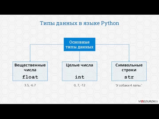 Типы данных в языке Python Основные типы данных Целые числа int