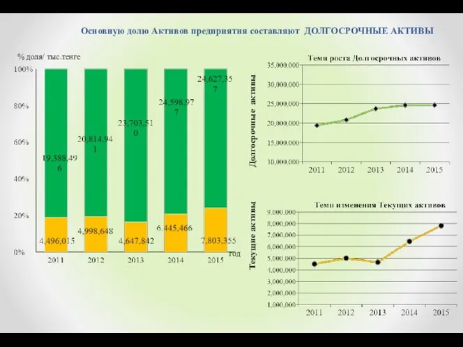 % доля/ тыс.тенге год Основную долю Активов предприятия составляют ДОЛГОСРОЧНЫЕ АКТИВЫ Долгосрочные активы Текущие активы