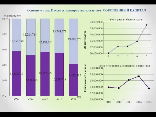 Обязательства Собственный капитал Основную долю Пассивов предприятия составляет СОБСТВЕННЫЙ КАПИТАЛ % доля/тыс.тг. год
