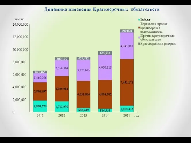 Динамика изменения Краткосрочных обязательств тыс.тг. год