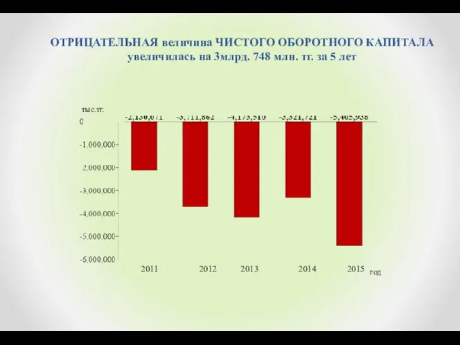 ОТРИЦАТЕЛЬНАЯ величина ЧИСТОГО ОБОРОТНОГО КАПИТАЛА увеличилась на 3млрд. 748 млн. тг.