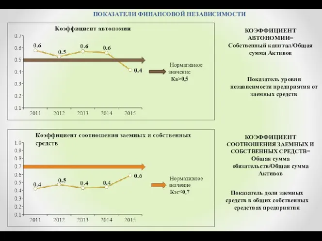 ПОКАЗАТЕЛИ ФИНАНСОВОЙ НЕЗАВИСИМОСТИ Нормативное значение Ка>0,5 Показатель уровня независимости предприятия от