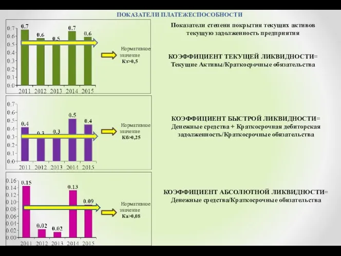 ПОКАЗАТЕЛИ ПЛАТЕЖЕСПОСОБНОСТИ Нормативное значение Кт>0,5 Показатели степени покрытия текущих активов текущую