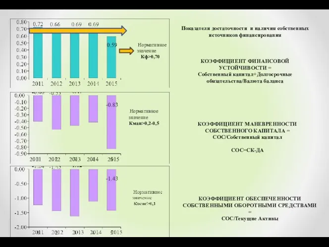 Показатели финансовой устойчивости Нормативное значение Кф>0,70 Нормативное значение Кман>0,2-0,5 2011 2012