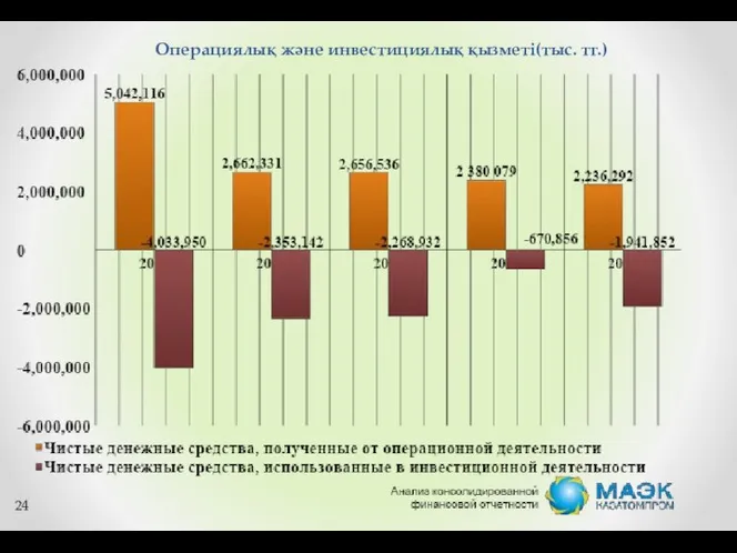 Операциялық және инвестициялық қызметі(тыс. тг.) 24