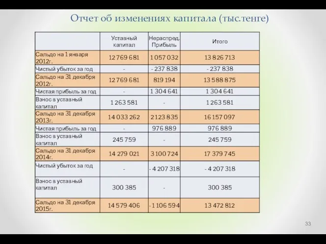 Отчет об изменениях капитала (тыс.тенге)