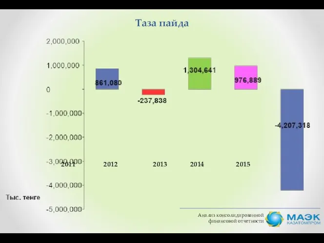 Анализ консолидированной финансовой отчетности Таза пайда 2011 2012 2013 2014 2015