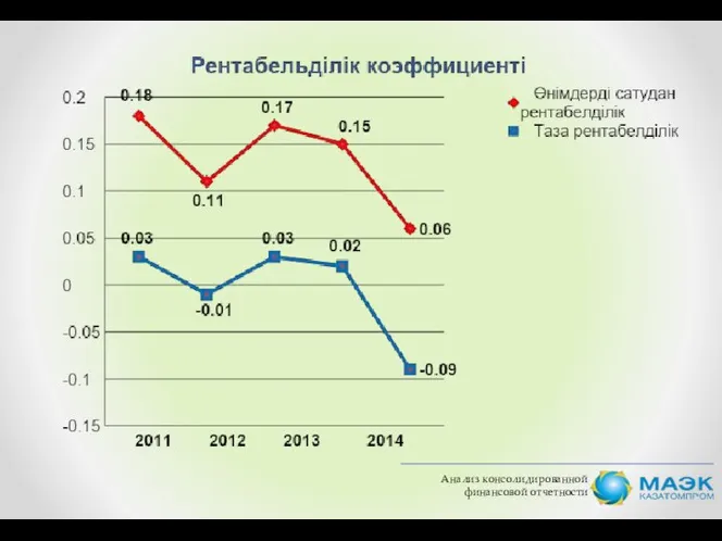 Анализ консолидированной финансовой отчетности