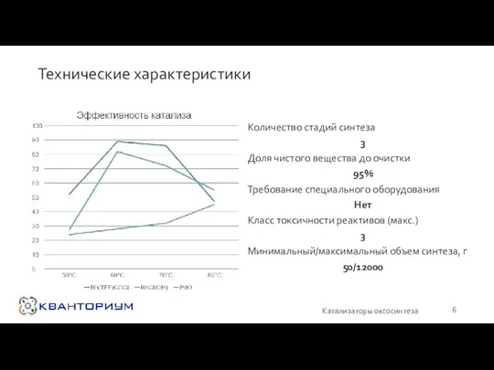 Технические характеристики Количество стадий синтеза 3 Доля чистого вещества до очистки